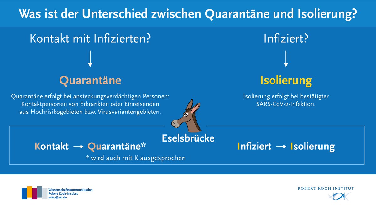 1/2 
Die Begriffe #Quarantäne und #Isolierung werden oft durcheinander geworfen. Deshalb hier eine kleine #Eselsbrücke:

#COVID19 #SARSCoV2 #zusammengegencorona