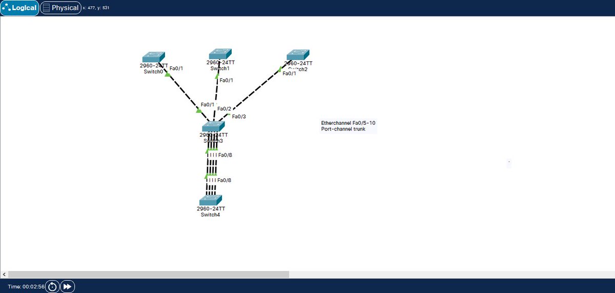 th3bardock's tweet photo. EtherChannel Lab using Link Aggregation Control Protocol (LACP) in @Cisco Packet Tracer.
#cisco #networking #ccna #etherchannel #lacp https://t.co/CgVZkjDirB