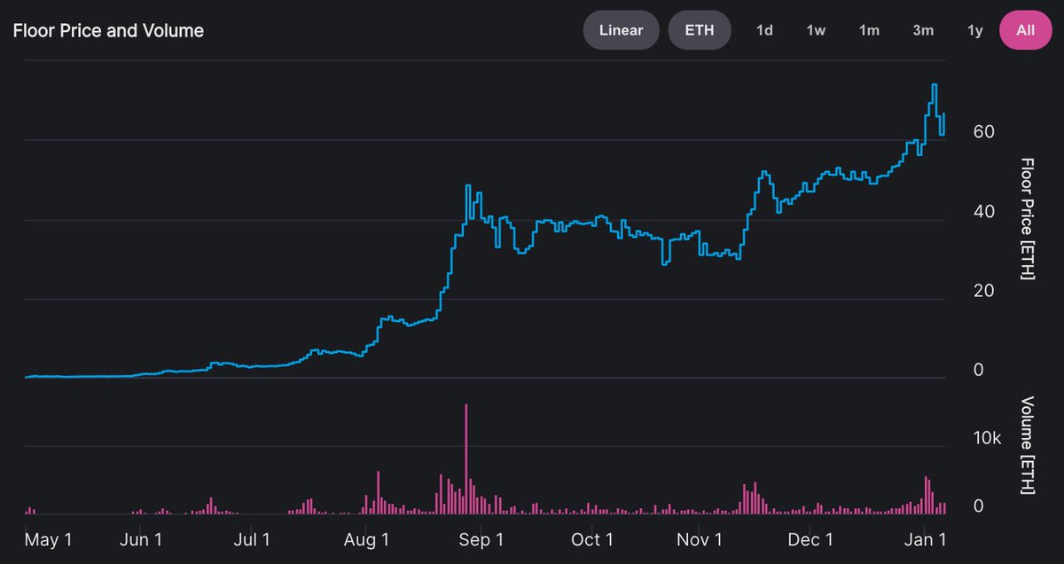 Now that we are a few months into the market, did you notice the different trends in USD and ETH valuation? For example <a href="/BoredApeYC/">Bored Ape Yacht Club 🍌</a> never really stopped the uptrend vs USD (nftcharts.io/c/bayc/floor?c…)