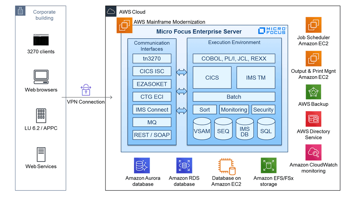phenskens's tweet photo. Micro Focus gaat samenwerken met AWS voor het uitbreiden van de functionaliteit voor de recent aangekondigde Mainframe Modernisation Service. https://t.co/5rM1sHCfLp #TeamMicroFocus https://t.co/fpZ51EA145