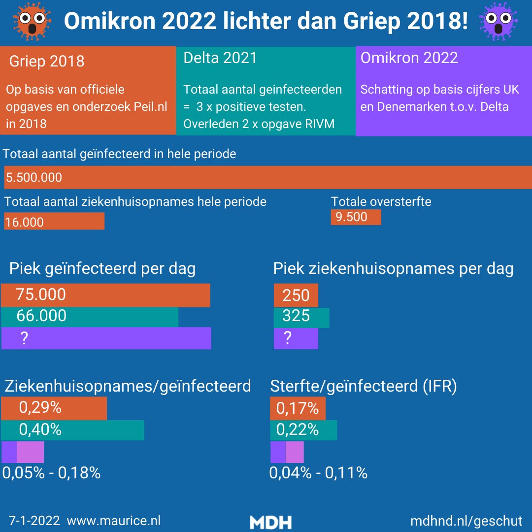 mauricedehond's tweet image. Als je de cijfers vergelijkt tussen de griepgolf van 2018 zonder enige maatregelen en Omikron 2022 dan lijkt het nu of we met een blusvliegtuig een barbecuebrandje blussen!
#stoplockdownnu
mdhnd.nl/geschut