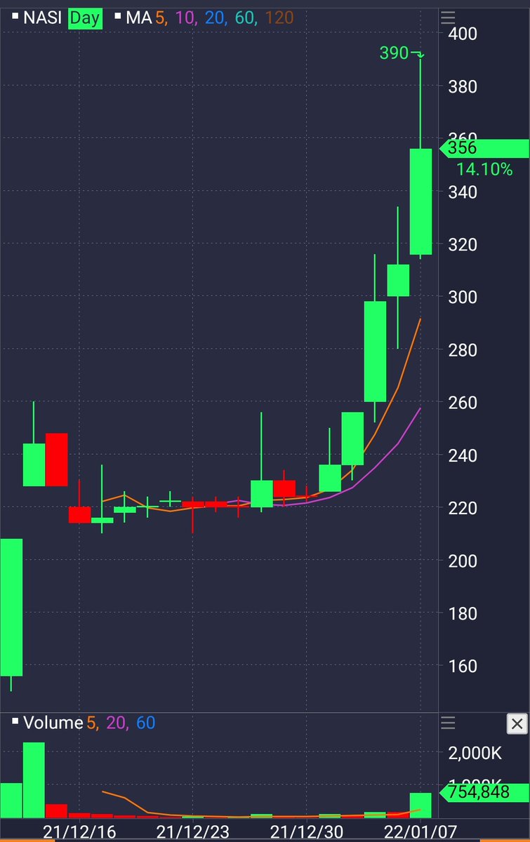 trickyinvestor's tweet photo. Saham #benangmerah dengan versi yang berbeda, biasanya bakal lama on track, tapi gak berani bilang bakal bagger karna hasil riset utk saham versi seperti ini masih abu-abu. https://t.co/SMQpuXaQ0h