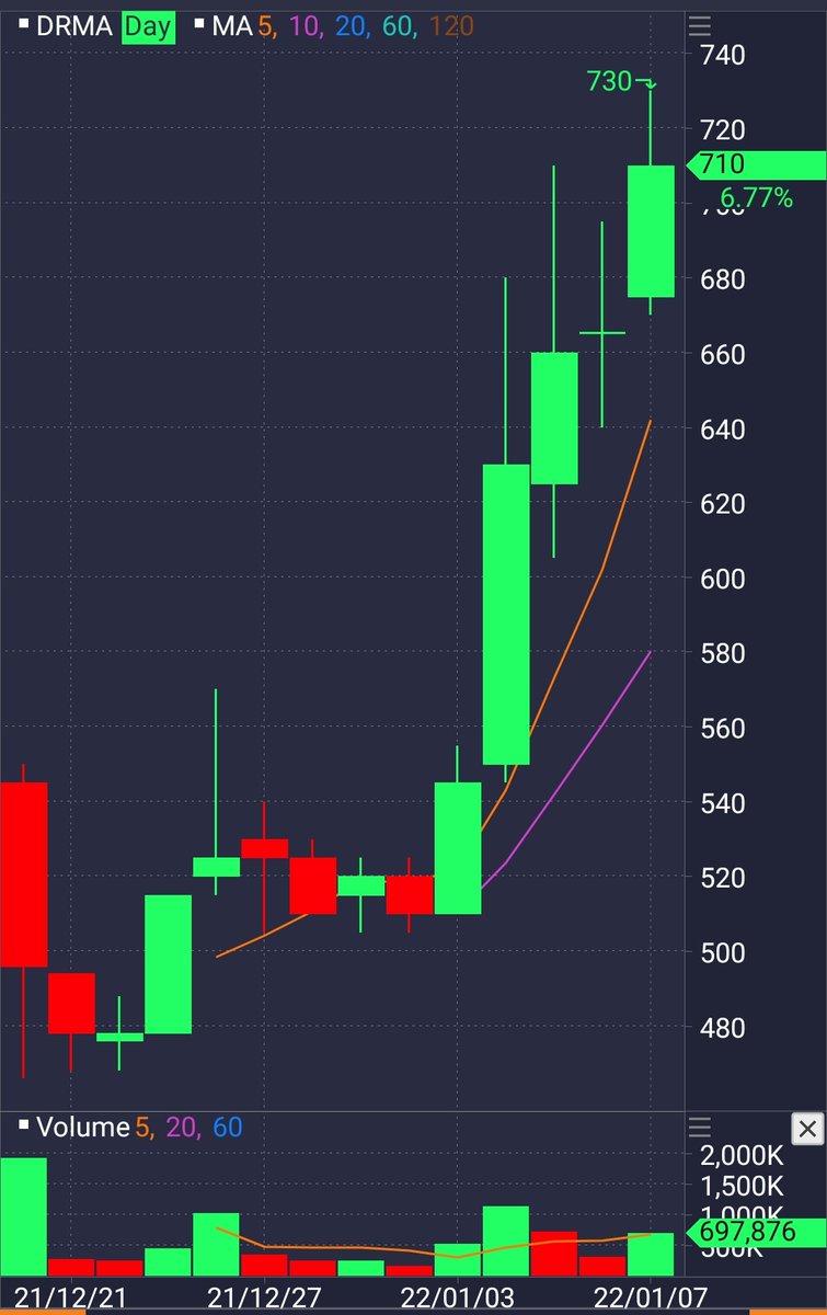 trickyinvestor's tweet photo. Saham #benangmerah dengan versi yang berbeda, biasanya bakal lama on track, tapi gak berani bilang bakal bagger karna hasil riset utk saham versi seperti ini masih abu-abu. https://t.co/SMQpuXaQ0h