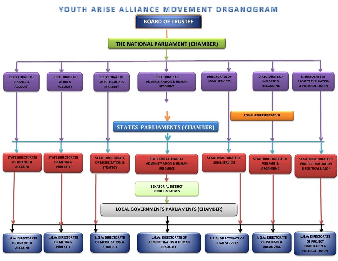 YaamOfficialng's tweet photo. The is the YAAM organogram this is done to make sure that there will be check and balances in the excess powers of the Directorates and Parliament. More explanation is captured in the Bye-Law. https://t.co/yNYF6TQQCI