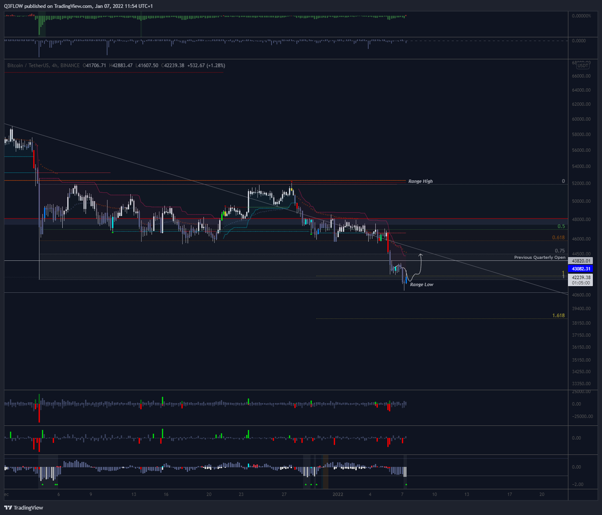 Q3Flow's tweet photo. $BTC - Update: We got some sideways consolidation with a further breakdown. Not a sweep of the lows on the 4H but we might close the 12H - D candle as a SFP. 

Definitely some divergence in delta / volume which suggest active sellers got a bit exhausted here. 

#Bitcoin #BTC https://t.co/UtETD61R2m