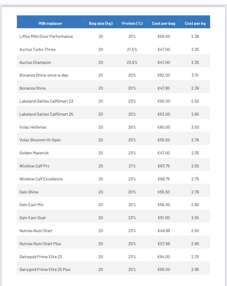 LiffeyMills's tweet photo. Absolutely delighted to see Liffey Mills “Elvor Milk Replacer” making it to the top of the list of over 20 MR products in terms of pricing, quality and performance ! https://t.co/28sUVoOnnp