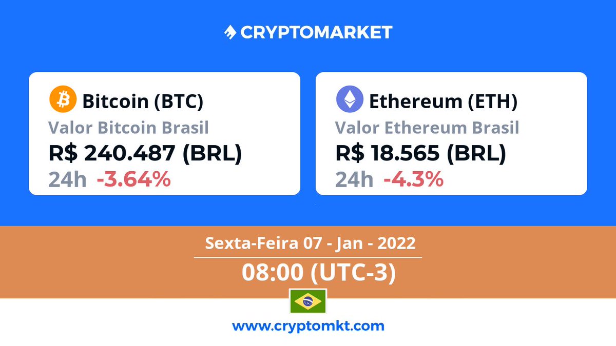 🇧🇷 Hoje, sexta-feira, 7 de janeiro #Ethereum #eth é a #criptomoeda com a maior variação no #Brasil, dentro das últimas 24 horas. E você? Já têm as suas? cryptomkt.com/pt/ethereum-br…