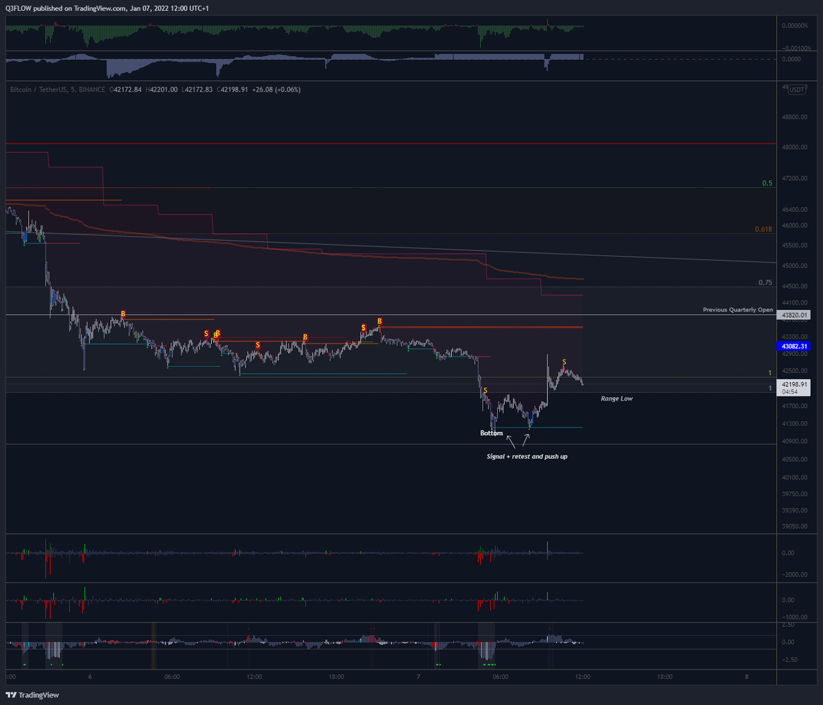 Q3Flow's tweet photo. $BTC - Update: We got some sideways consolidation with a further breakdown. Not a sweep of the lows on the 4H but we might close the 12H - D candle as a SFP. 

Definitely some divergence in delta / volume which suggest active sellers got a bit exhausted here. 

#Bitcoin #BTC https://t.co/UtETD61R2m
