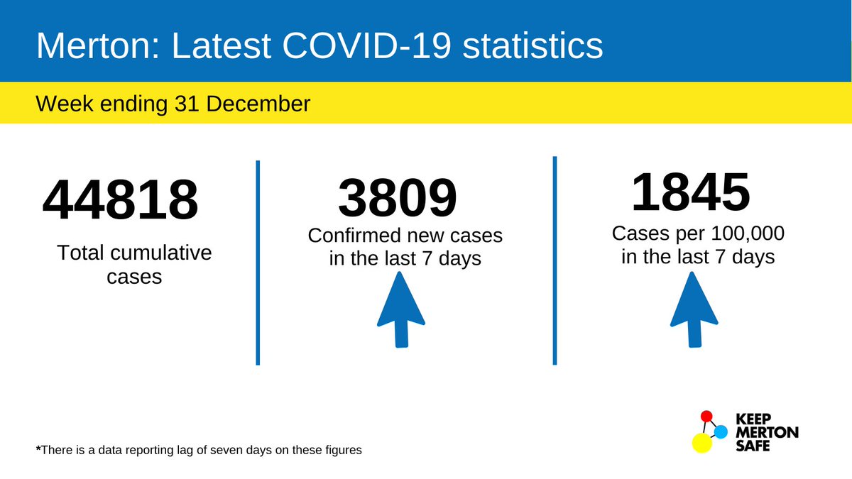 Merton_Council's tweet photo. Cases of COVID-19 in Merton are rising again this week β¬οΈ
Please continue to take measures to protect each other π·
We recommend everyone take a LFD test before meeting with friends and family π§ͺ
Find out where to get a test π
https://t.co/pXm8L8URMG
#KeepMertonSafe https://t.co/CAxgxWtriC