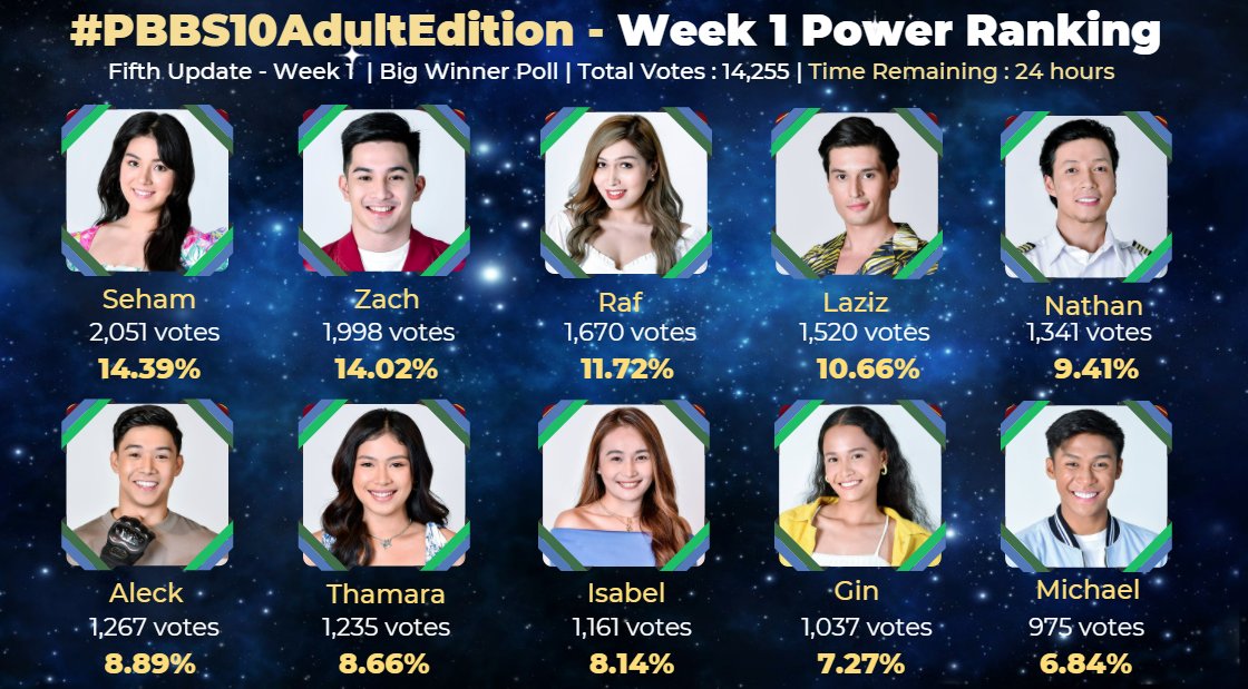 BigWinnerPoll's tweet image. 𝗣𝗢𝗪𝗘𝗥 𝗥𝗔𝗡𝗞𝗜𝗡𝗚 | 𝑊𝑒𝑒𝑘 1 - 𝐵𝑖𝑔 𝑊𝑖𝑛𝑛𝑒𝑟 𝑃𝑜𝑙𝑙

𝗧𝗢𝗣 𝟱 𝗛𝗼𝘂𝘀𝗲𝗺𝗮𝘁𝗲 | 5𝑡ℎ 𝑈𝑝𝑑𝑎𝑡𝑒
1. 𝑺𝒆𝒉𝒂𝒎 - 14.39%
2. 𝒁𝒂𝒄𝒉 - 14.02%
3. 𝑹𝒂𝒇 - 11.72%
4. 𝑳𝒂𝒛𝒊𝒛 - 10.66%
5. 𝑵𝒂𝒕𝒉𝒂𝒏 - 9.41%

#PBBAdultPretenders