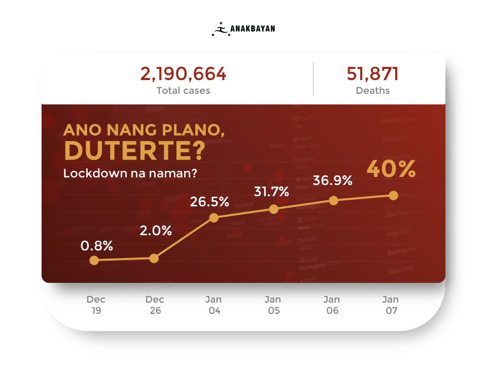 Ano nang plano, Duterte? Lockdown na naman?

Bagong taon, ngunit parehas na kapalpakan ang ipinaiiral ni Duterte sa taong 2022 dahil pataas nang pataas ang mga nagpopositibo sa COVID-19 sa bansa. 

BASAHIN: facebook.com/19348310733379…

#MassTestingNowPH