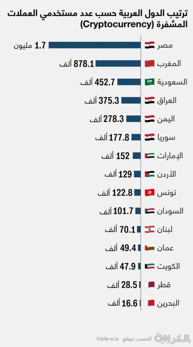 haouadii's tweet photo. المصريين أكثر الشعوب العربية استخداماً للعملات المشفرة .. 1.7 مليون مصري والمغرب جاء في المركز الثاني بأكتر من 870 ألف مستخدم مغربي ♨🚀

#cryptocurrency #Fintech #Morocco #Egypt #CNN https://t.co/LnR3jSLXB9