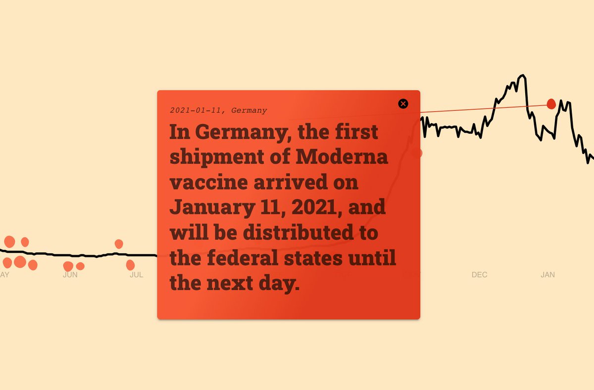 corona moment: "In Germany, the first shipment of Moderna vaccine arrived on January 11, 2021, and will be distributed to the federal states until the next day."

➜ uclab.fh-potsdam.de/coronamoments