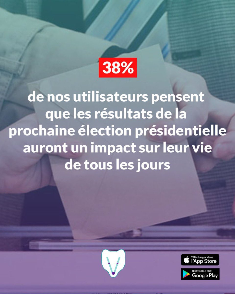 Voolpofrance's tweet photo. 38% de nos utilisateurs pensent que les résultats de la prochaine élection présidentielle auront un impact sur leur vie de tous les jours 

#presidentielles2022 #EmmanuelMacron #ValeriePecresse #EricZemmour #MarineLePen #Elections2022 #Election2022 https://t.co/wLGC5oy7ZJ
