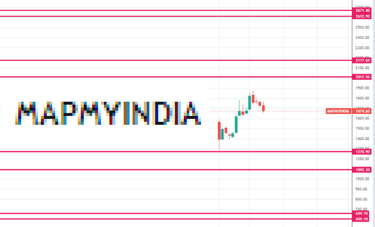 JmcStock's tweet photo. #mapmyindia #mapmyindiaipo #ceinfo long term support and resistances #ipo https://t.co/aznWAEeevX