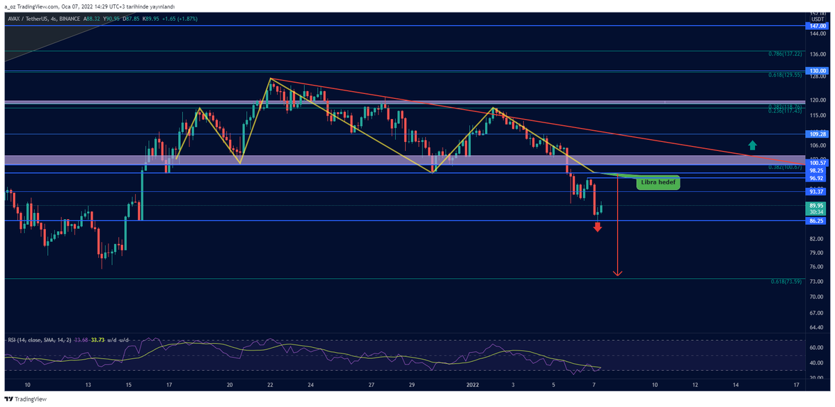 aoz_crypto's tweet photo. #Avax Libra hedefine gelmiş. 
Şimdi bir #obo olarak görürsek 86'yı kırarsa,  73'e kadar obo hedefini yapabilir. 
Yukarı yönlü gitmesi için 97-98 bandı ve kırmızı düşen trend kırılmalı. 
#Avalanche #Avalabs @avalanche_tr @avalancheavax  #avaxusdt https://t.co/apmV9N4Ime
