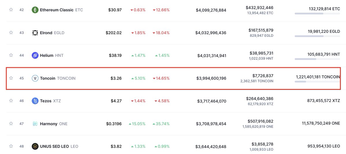 Toncoin has finally been verified on CoinMarketCap and is ranked 45th of capitalization.

Big money from сrypto investors around the World coming to TON soon