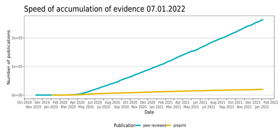 evidencelive's tweet image. As of 07.01.2022, we have indexed 284,250 publications: 

*19,874 pre-prints
*264,376 peer-reviewed publications

Pre-prints: BioRxiv, MedRxiv
Peer-reviewed: PubMed, EMBASE, PsycINFO