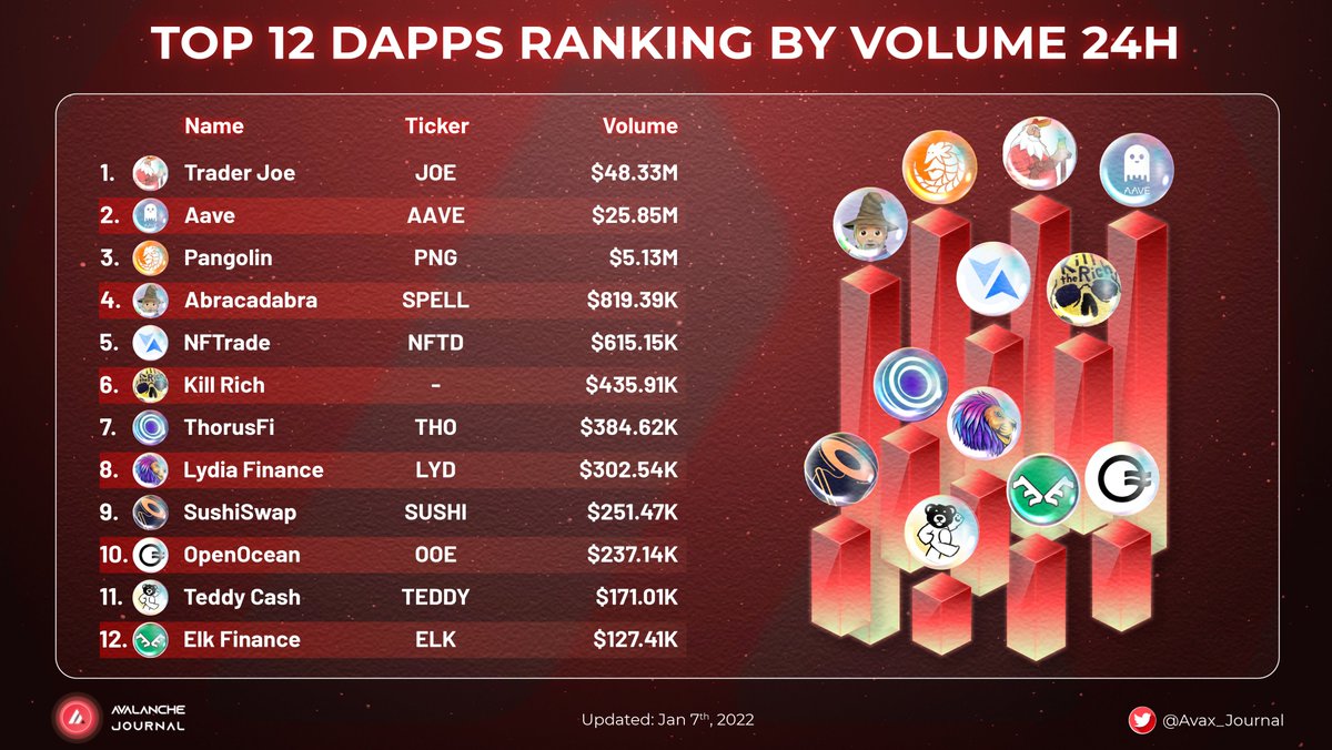 Avalanche Journal (@avax_journal) on Twitter photo TOP 12 DAAPS RANKING BY VOLUME 24H
🔻<a href="/traderjoe_xyz/">Let's F***ing Joe (formerly Trader Joe)</a> - 48.33M
🔻 <a href="/AaveAave/">Aave Protocol</a> - 25.85M
🔻 <a href="/pangolindex/">Pangolin</a> - 5.13M
🔻<a href="/MIM_Spell/">🧙🏼♂️</a> - 819.39K
🔻<a href="/NFTradeOfficial/">NFTrade</a> - 615.15K
#Avax_Journal TOP 12 DAAPS RANKING BY VOLUME 24H
🔻<a href="/traderjoe_xyz/">Let's F***ing Joe (formerly Trader Joe)</a> - 48.33M
🔻 <a href="/AaveAave/">Aave Protocol</a> - 25.85M
🔻 <a href="/pangolindex/">Pangolin</a> - 5.13M
🔻<a href="/MIM_Spell/">🧙🏼♂️</a> - 819.39K
🔻<a href="/NFTradeOfficial/">NFTrade</a> - 615.15K
#Avax_Journal