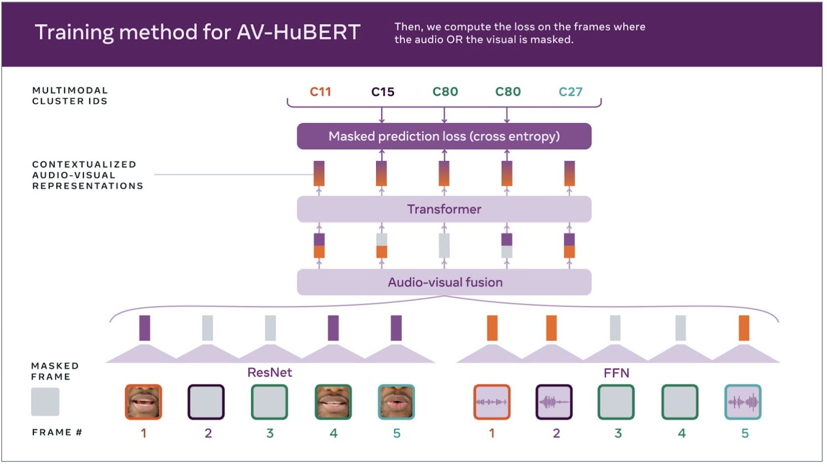 AV-HuBERT: כלי AI להבנת דיבור המנתח תנועות שפתיים מאת META