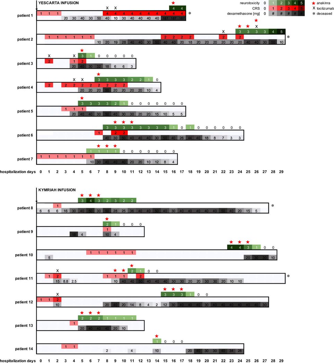 New #JITC short report: Single-center experience using anakinra for steroid-refractory immune effector cell-associated neurotoxicity syndrome (ICANS) bit.ly/3JOiwqc @MJFzeta @MarcelaMaus