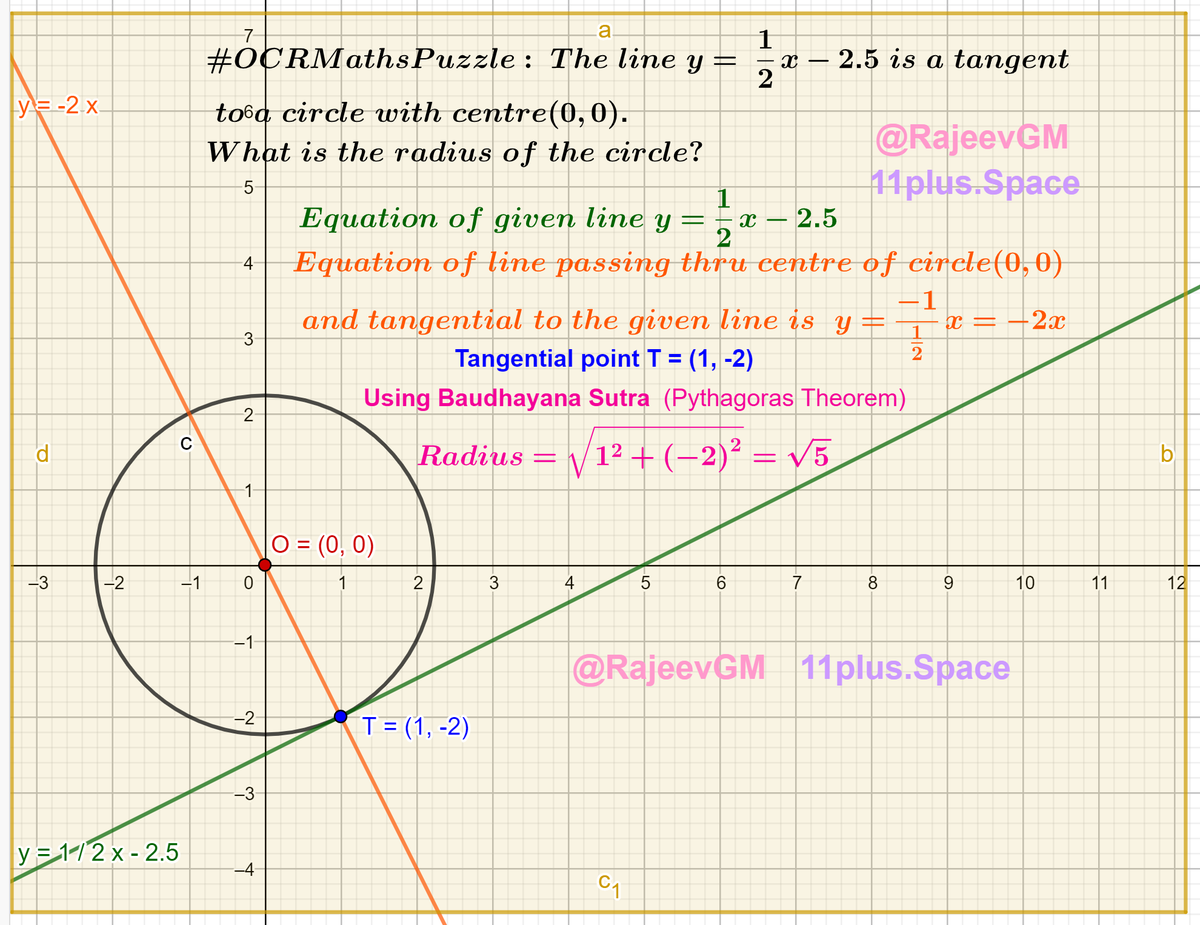 rajeevgm's tweet photo. #OCRmathsPuzzle solution by #RajeevGM of #11plusSpace i- the #radius of the #circle is √5 

#maths #puzzle #teacher #resource #geometry #analyticalgeometry #BaudhayanaSutra https://t.co/DYHI3SSQQo