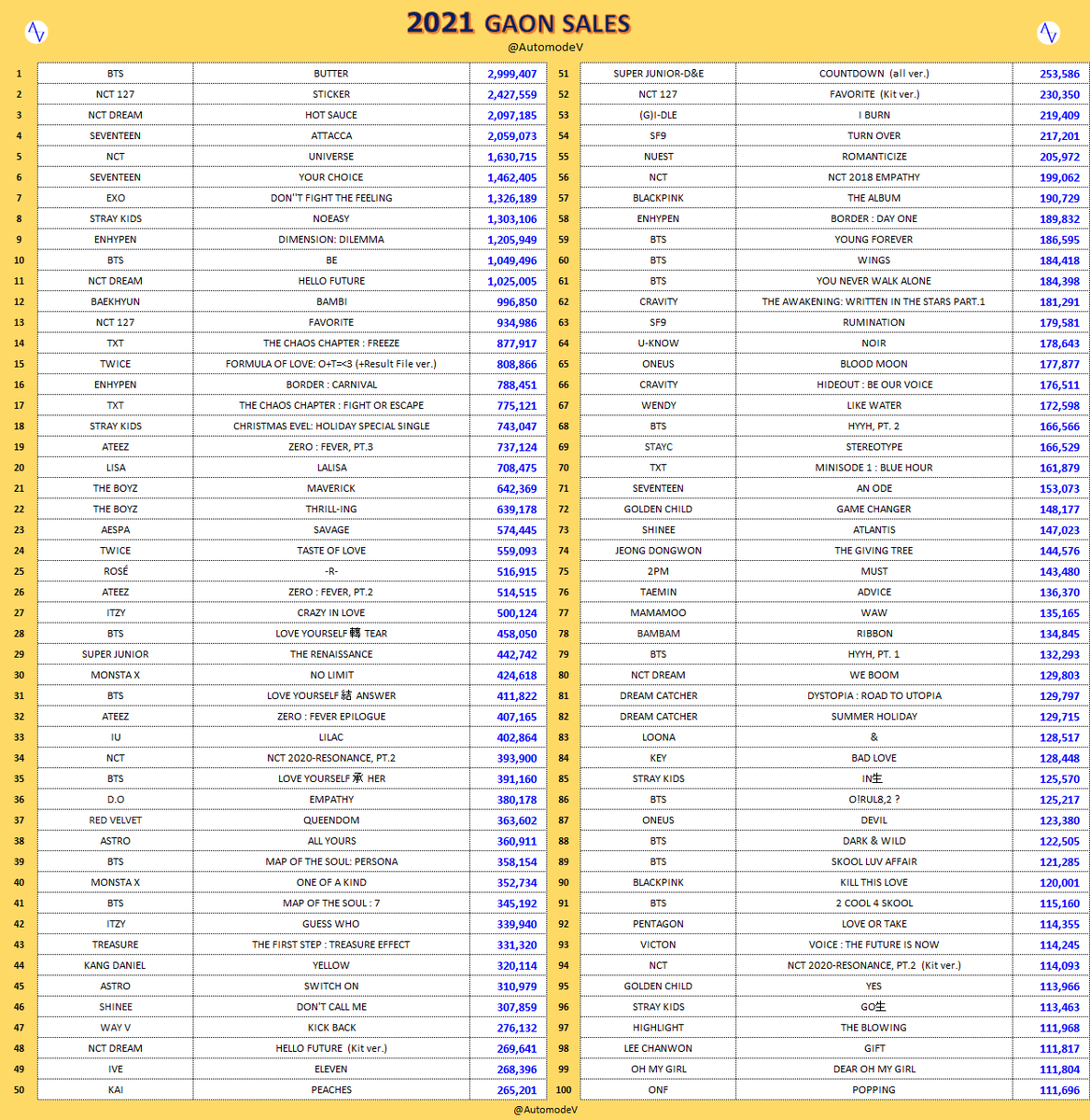 AutomodeV's tweet photo. [GAON] 2021 BEST SELLING ALBUM
1. #BTS
2. #NCT127
3. #NCTDREAM
4. #SEVENTEEN
5. #NCT
6. #SEVENTEEN
7. #EXO
8. #STRAYKIDS
9. #ENHYPEN
10. #BTS
11. #NCTDREAM
12. #BAEKHYUN
13. #NCT127
14. #TXT
15. #TWICE
16. #ENHYPEN
17. #TXT
18. #STRAYKIDS
19. #ATEEZ
20. #LISA https://t.co/2ZmYJ3UZWn