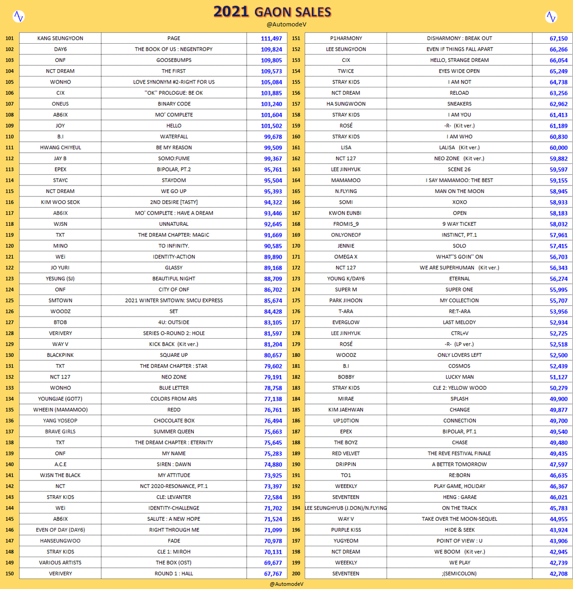 AutomodeV's tweet photo. [GAON] 2021 BEST SELLING ALBUM
1. #BTS
2. #NCT127
3. #NCTDREAM
4. #SEVENTEEN
5. #NCT
6. #SEVENTEEN
7. #EXO
8. #STRAYKIDS
9. #ENHYPEN
10. #BTS
11. #NCTDREAM
12. #BAEKHYUN
13. #NCT127
14. #TXT
15. #TWICE
16. #ENHYPEN
17. #TXT
18. #STRAYKIDS
19. #ATEEZ
20. #LISA https://t.co/2ZmYJ3UZWn