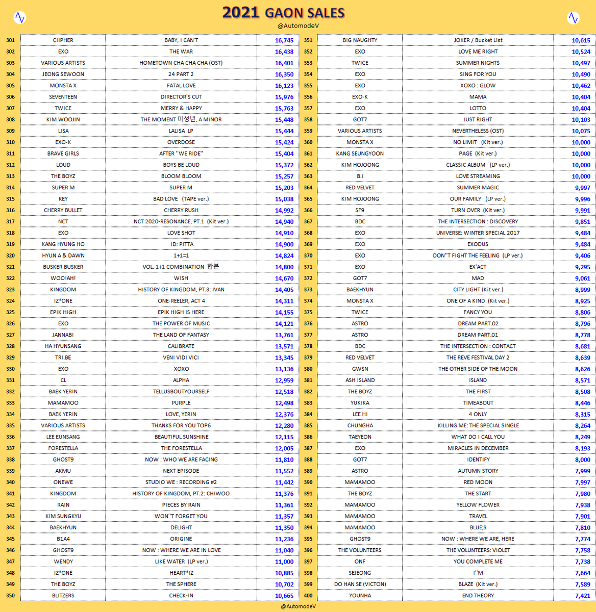 AutomodeV's tweet photo. [GAON] 2021 BEST SELLING ALBUM
1. #BTS
2. #NCT127
3. #NCTDREAM
4. #SEVENTEEN
5. #NCT
6. #SEVENTEEN
7. #EXO
8. #STRAYKIDS
9. #ENHYPEN
10. #BTS
11. #NCTDREAM
12. #BAEKHYUN
13. #NCT127
14. #TXT
15. #TWICE
16. #ENHYPEN
17. #TXT
18. #STRAYKIDS
19. #ATEEZ
20. #LISA https://t.co/2ZmYJ3UZWn