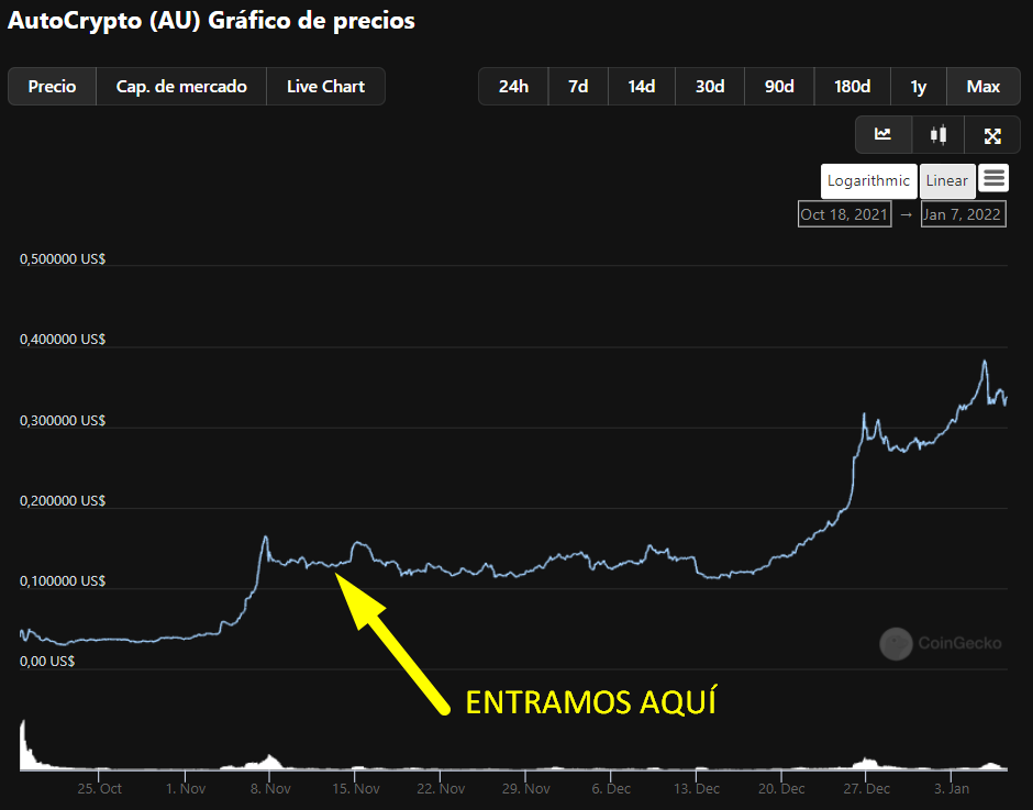 GranMag0's tweet photo. En el 🪄 VIP NOVIEMBRE ✨ recomendamos el token $AU (AUTOCRYPTO) a precios de 0,13$💰

Hoy día está el precio en 0,338$ 🧙‍♂️🎯

En menos de dos meses y con paciencia, se genera beneficio nuevamente 👌

¡Seguimos! https://t.co/cbsR8afmUw