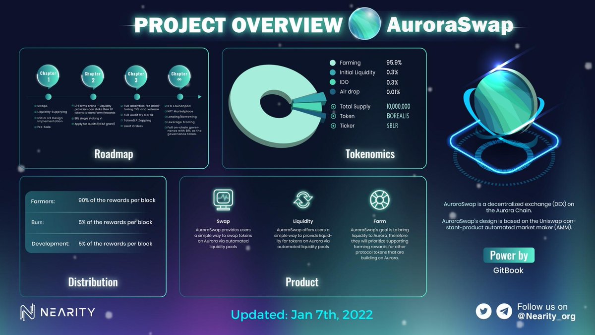 Nearity_org's tweet photo. π AURORASWAP ONE-PAGE OVERVIEW
@AuroraSwap is a decentralized exchange (DEX) on the @auroraisnear chain π€©
#Nearity #NEAR #AURORASWAP #NearityOverview https://t.co/WAb0FG6rkP