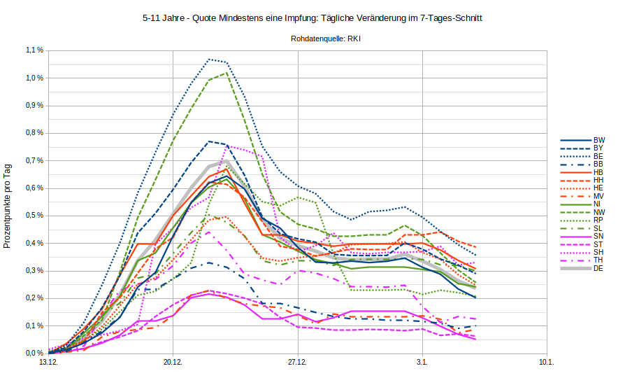 impfstatistiken's tweet photo. Kleines 5-11-Update:
Trotz immer mehr U12-Impfstellen fällt die Impfgeschwindigkeit.
Im Vergleich mit"historischen" 12-17-Daten zeigt sich:dies wird verm. so bleiben.Dort dauerte das Erreichen des "Early-Adopter-Peaks" nach Impfstofffreigabe im Bundesschnitt zwar ca.4 Wochen, 
1/ https://t.co/uSwA07syky