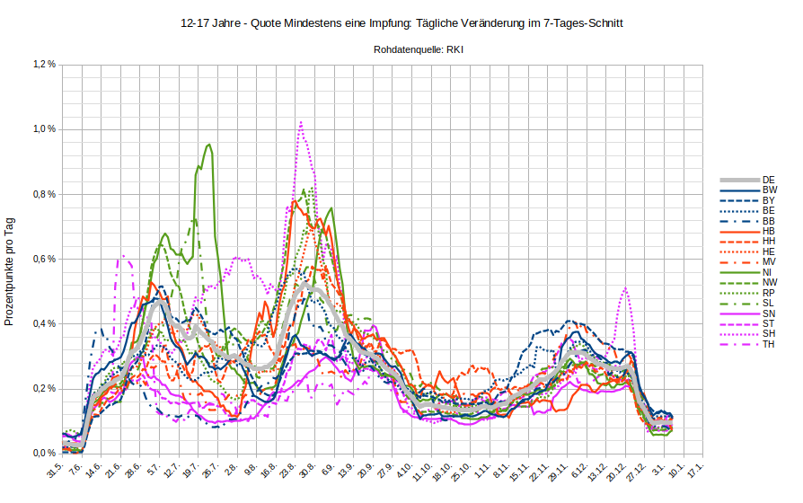 impfstatistiken's tweet photo. Kleines 5-11-Update:
Trotz immer mehr U12-Impfstellen fällt die Impfgeschwindigkeit.
Im Vergleich mit"historischen" 12-17-Daten zeigt sich:dies wird verm. so bleiben.Dort dauerte das Erreichen des "Early-Adopter-Peaks" nach Impfstofffreigabe im Bundesschnitt zwar ca.4 Wochen, 
1/ https://t.co/uSwA07syky