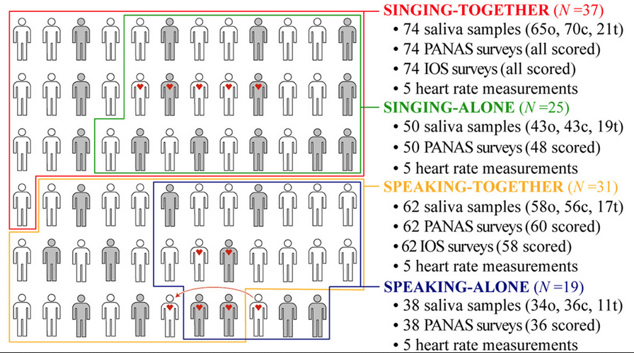 MarisaHoeschele's tweet photo. Singing together 🎶 is related to higher emotional connectedness and higher relative oxytocin levels compared to speaking together. New paper: https://t.co/thkJMzyKBW This supports the idea that music is about social bonding @PatrickESavage :) https://t.co/HWc03BETvI