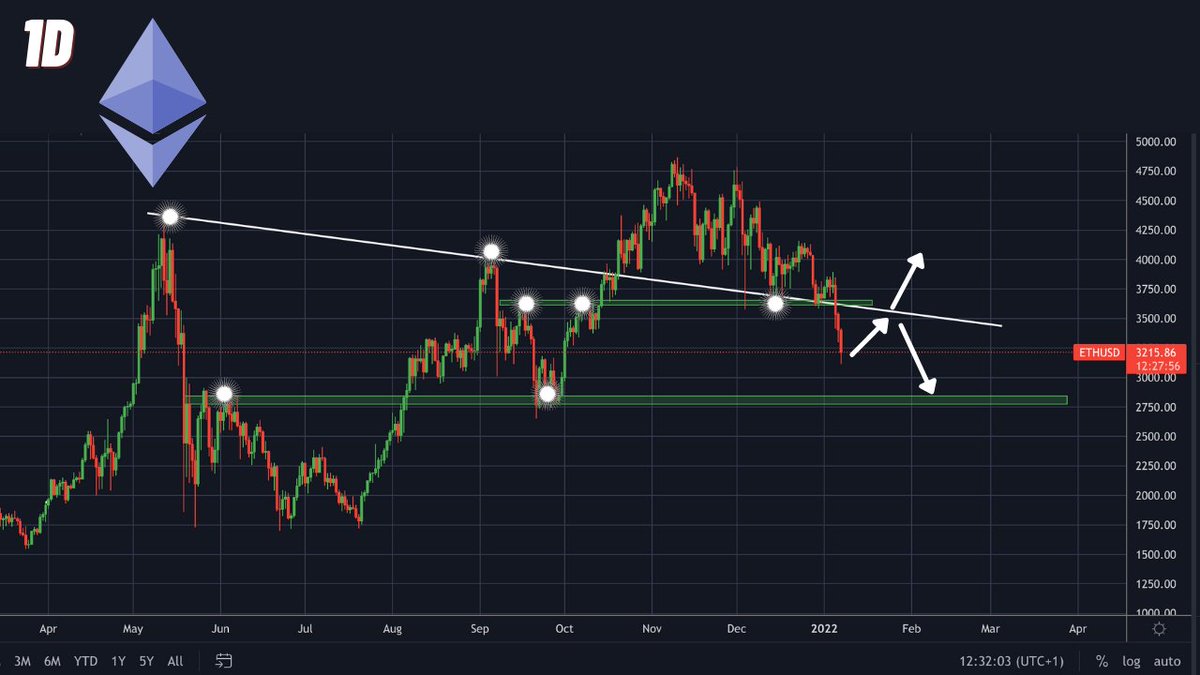 Bitcoinsensus's tweet image. #Ethereum has lost a key support at the $3.6K level. $2800 is a major level that could hold if #ETH has a relief rally to $3.6 area.