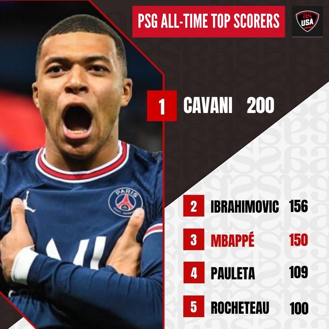 As Usa The Top Scorers In The History Of Psg Cavani 2 0 0 Ibrahimovic 1 5 6 Mbappe 1 5 0 How Close Will Mbappe Come To Cavani S Number T Co Xxz4cfdxv3 Twitter