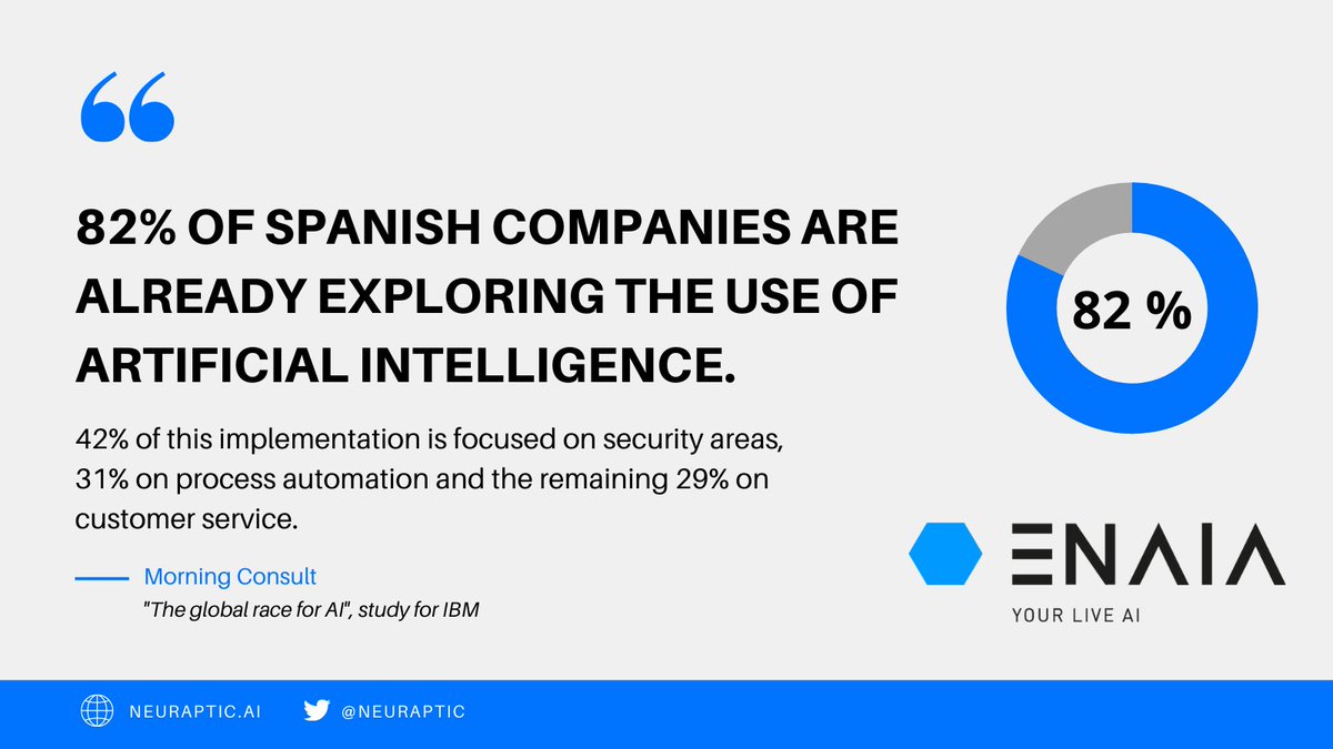 #ArtificialIntelligence 
The majority of Spanish companies in the study say that trust in technology is the factor that is contributing most to creating a favorable culture for the adoption of AI in their organizations.

#AI #MachineLearning