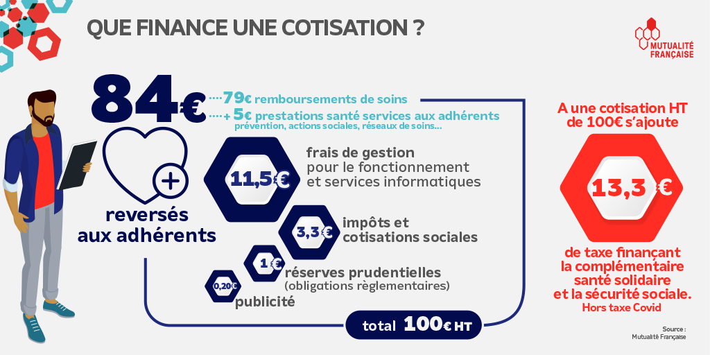 mutualite_fr's tweet photo. Sur 100€ de cotisation hors taxe, avec les services rendus aux adhérents (#prévention, action sociale, réseaux de soins...) ➡️ ce sont 84€ de la cotisation redistribués sous forme de prestations #santé et services https://t.co/YiHpCeM6qI