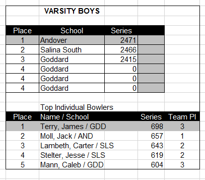 Andover Varsity and JV boys bowlers take home the win against Goddard and Salina South! 1st time the varsity boys have beaten Salina South in Bowling.