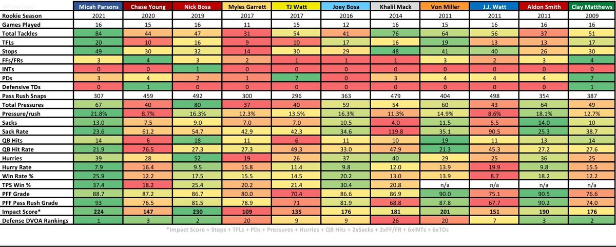 Here's how #Cowboys rookie Micah Parsons season compares to the best pass rushers rookie seasons. 

Safe to say Parsons finished as the most effective pass rusher in recent memory over guys such as Von Miller, Aldon Smith and Nick Bosa. https://t.co/1lpoDR094j