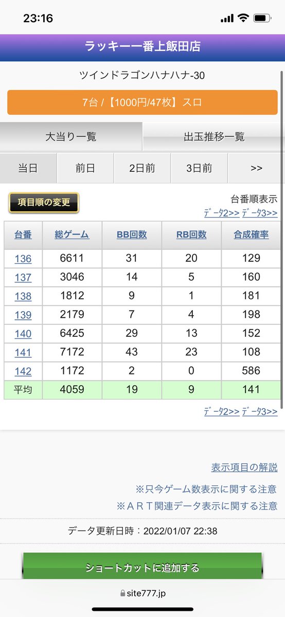 sara_saramanko's tweet photo. ラッキー1番は初めてやる取材はやっぱり何かしらやってくる。各店ハナ1機種が全も見込めるほど配分高めとる。常滑も回転数少ないけどプレは良さげ。

年一扱いになる1/11も上飯田は強取材2つ入れとるし、そこも気になるところ。 https://t.co/2z59BEL4dO