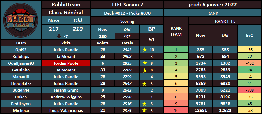 RabbitteamT's tweet photo. 06/01/22
 #TTFL S7 #NBA75
➡️Deck  #012 | Pick #078

Notre meilleur pick fait 33pts😐

Tous les autres ne dépassent pas les 30pts.
+ 1 Dnp et 1 #HellPick

On perd 7 places. Vu la nuit #TTFL on peut s'estimer heureux.

Allez, on oublie.
Next. https://t.co/DbFfnFvE4g