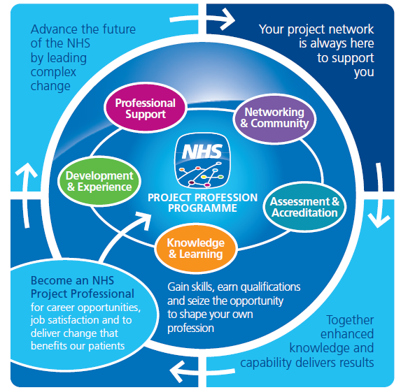 HPCA_UK's tweet photo. Looking to get your NHS project career moving in a new direction? Join us! Connect, share and collaborate to make a difference!
Email nhsprojectfutures@hee.nhs.uk to join us.
#nhs #project #profession #nhsprojectfutures #nhsprojectfest https://t.co/OeBSDoyt4p