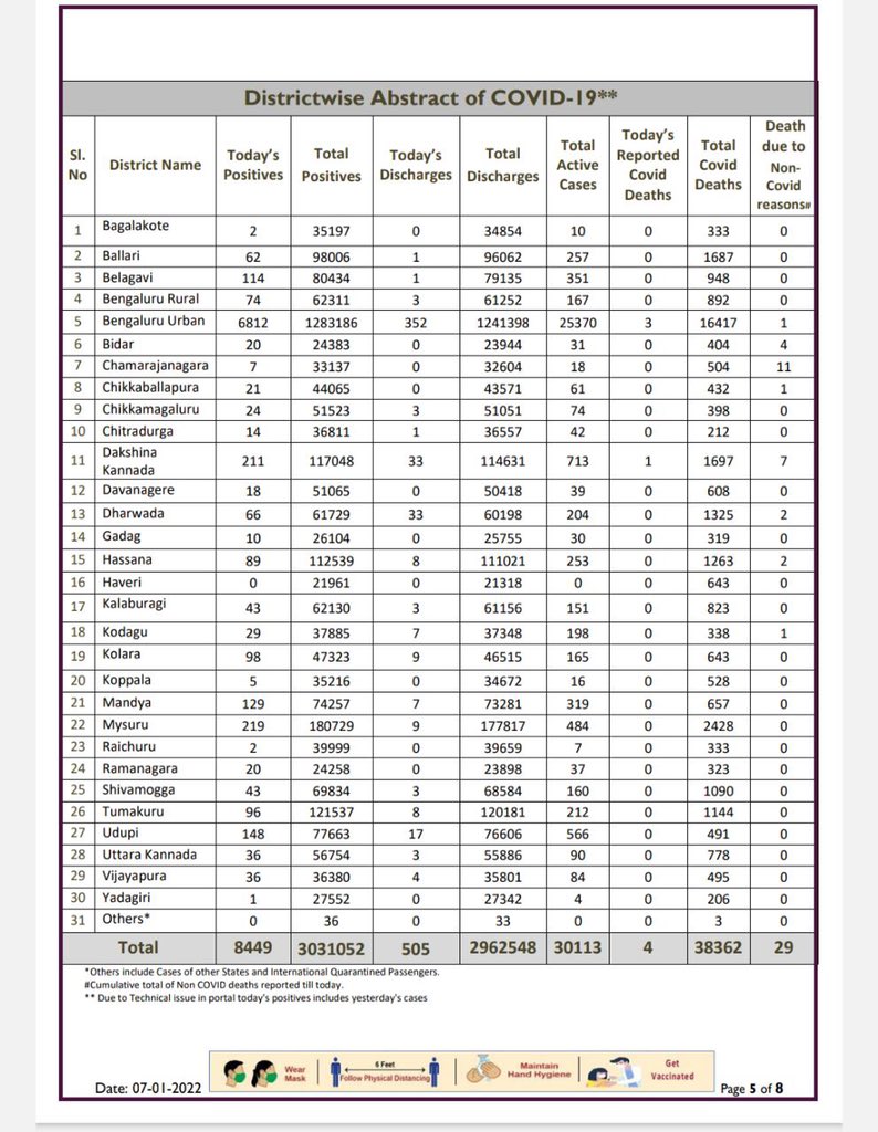 District wise abstract of #Covid_19 - January 7th 2022