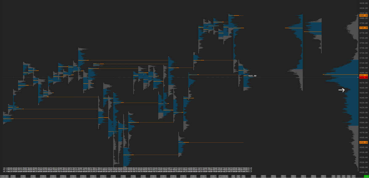 just_the_tick's tweet photo. Sellers a bit offsides right at the key LVN on the 90d composite profile, so we squeeze them out and rotate back up and resume balance for now. #volumeprofile #deltabyprice #marketstructure https://t.co/87t7Nd4Tss