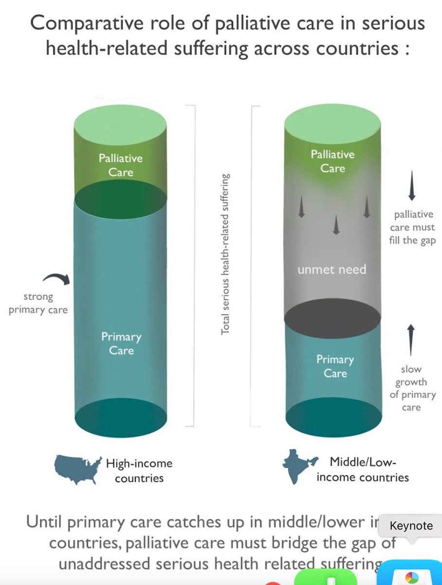 M.R.Rajagopal (@mrraj47) on Twitter photo If they have serious health-related suffering due to lack of access to primary #healthcare, how can #palliativecare walk away? See the image by <a href="/palliumindia/">Pallium India</a>'s volunteer Nitya Nair. If they have serious health-related suffering due to lack of access to primary #healthcare, how can #palliativecare walk away? See the image by <a href="/palliumindia/">Pallium India</a>'s volunteer Nitya Nair.