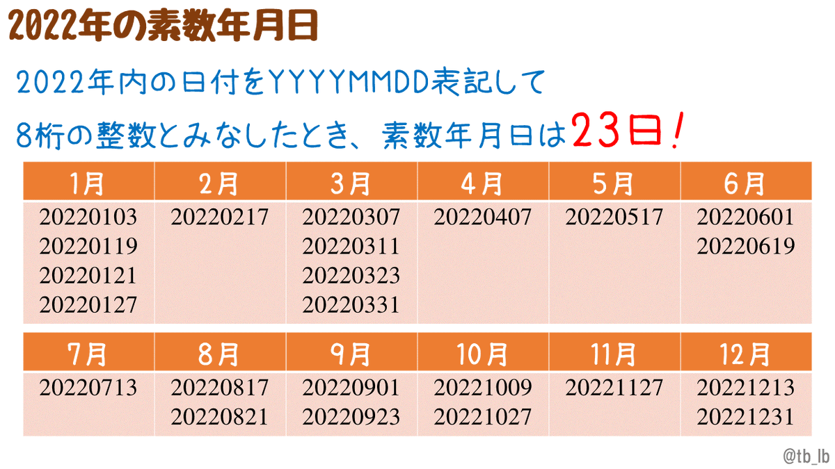 tb_lb's tweet image. #math2022 日付をYYYYMMDD表記して8桁の整数とみなしたとき、2022年内には素数年月日は23回存在します。ちなみに、半素数年月日（異なる2素数の積）は65回、楔数年月日（異なる３素数の積）は71回でした。