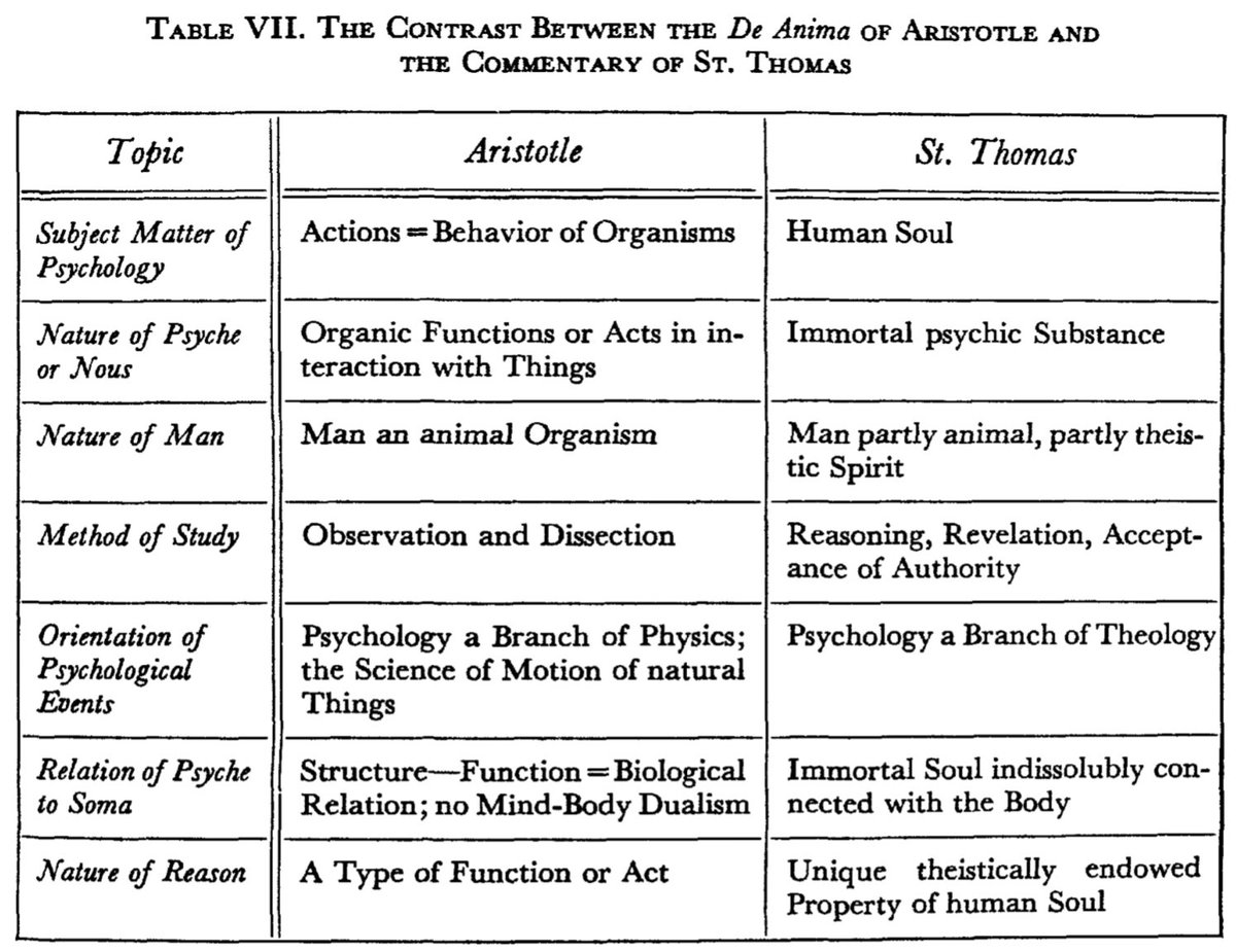 The transformation of Aristotelian psychology at the hands of St. Thomas and his peers can be most easily visualized by tabulating some of the principal contrasts between the original Greek work and the scholastic interpretation of it.