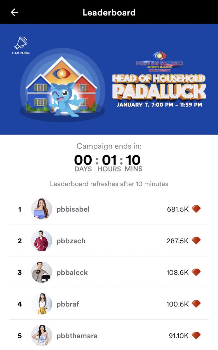 ZachSquadOFC's tweet photo. 1 HOUR LEFT TO SEND VIRTUAL GIFTS. Zach is currently 2nd on the first ever Head of Household Padaluck! ❤️ 

https://t.co/vXCidOYFLh 

#PBBAdultPretenders #ZachGuerrero https://t.co/aYW0kEcewK