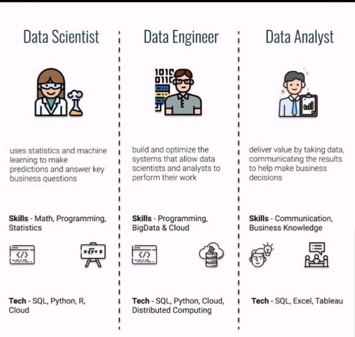 Veracitiz's tweet image. #Infographic: Here is a difference between #DataScientists, #DataEngineers and #DataAnalysts!

#datascience #machinelearning #python #artificialintelligence #ai #data #dataanalytics #bigdata #programming #coding #deeplearning #technology #datascientist #computerscience